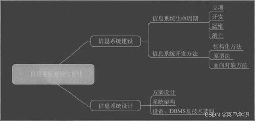 軟考系統(tǒng)集成項目管理中級 信息系統(tǒng)建設、設計與集成服務探析